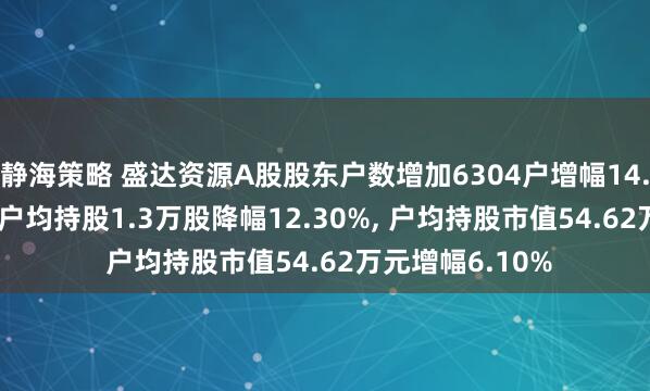 静海策略 盛达资源A股股东户数增加6304户增幅14.03%, 流通A股户均持股1.3万股降幅12.30%, 户均持股市值54.62万元增幅6.10%